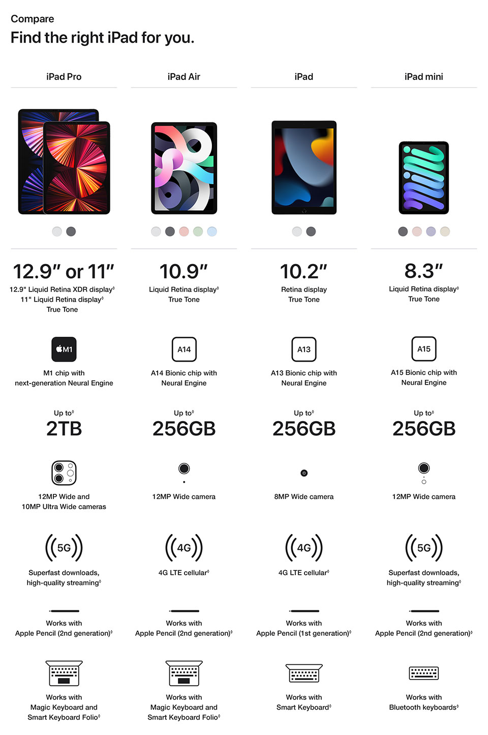 Compare iPad models | csl