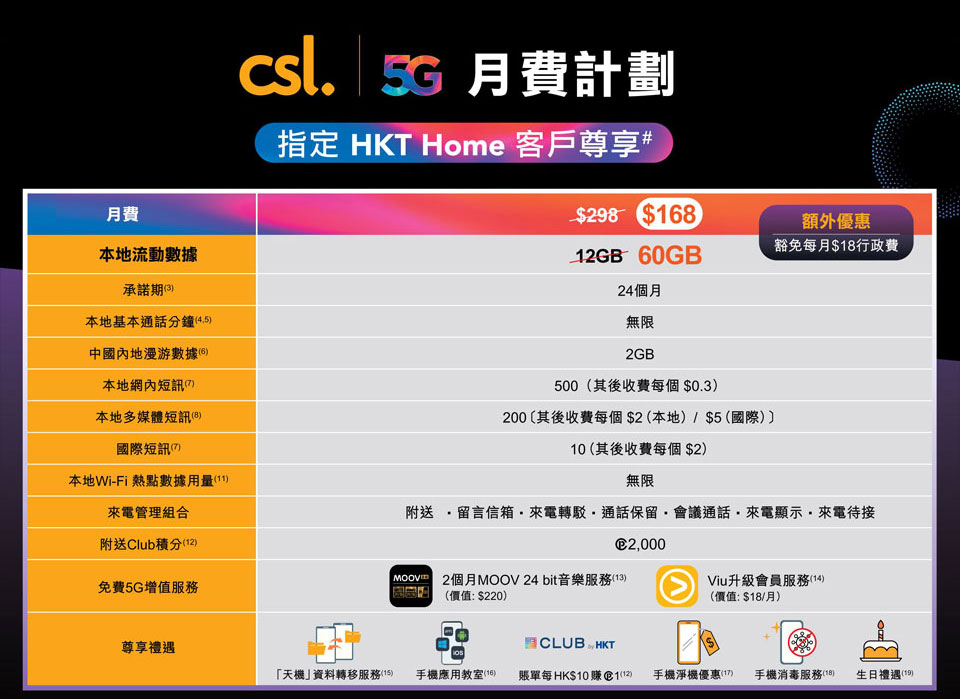 指定 HKT Home 客戶尊享 csl 5G 月費計劃