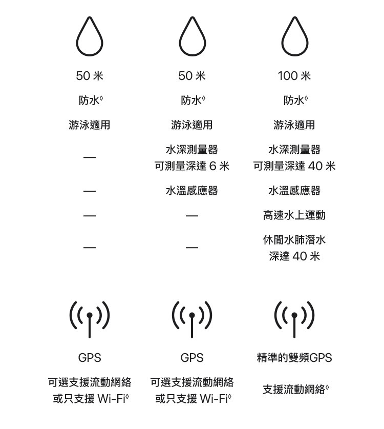 進一步了解 Apple Watch Series 10