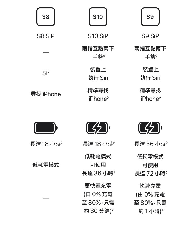 進一步了解 Apple Watch Series 10