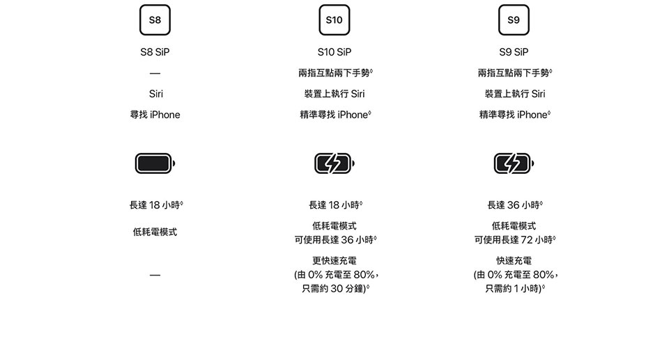 進一步了解 Apple Watch Series 10