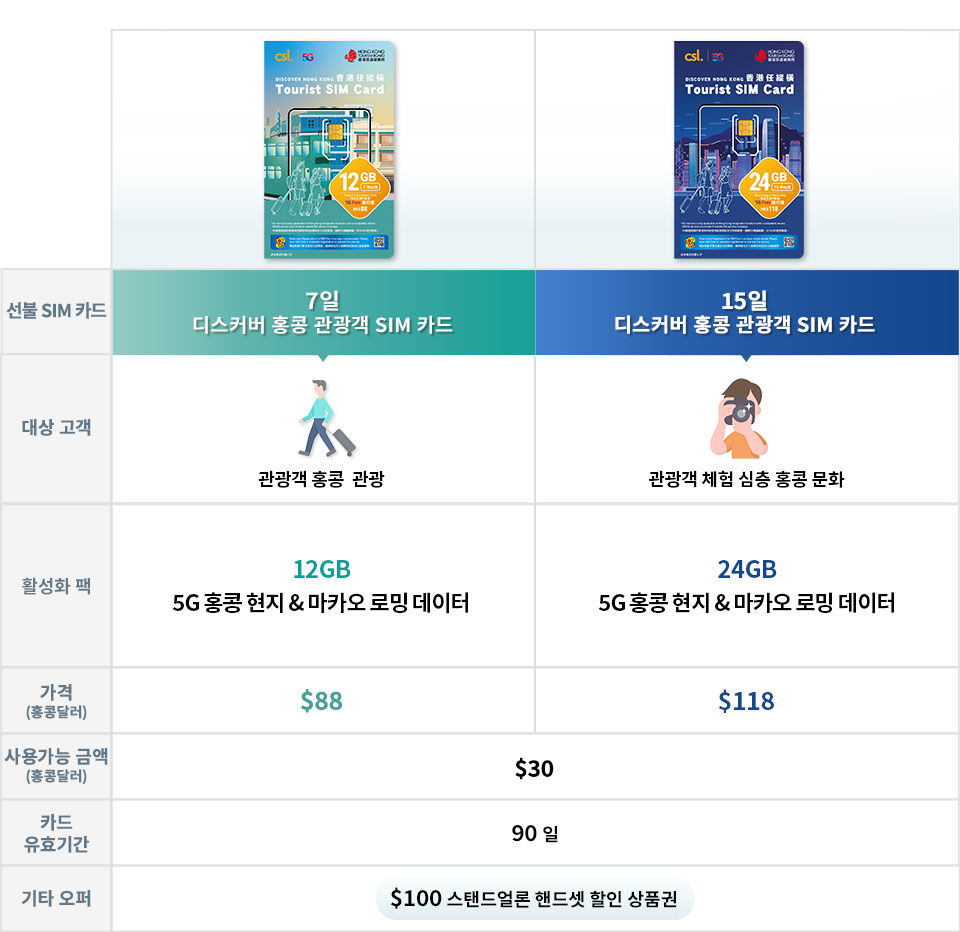 여행자용 5G 관광 SIM 카드